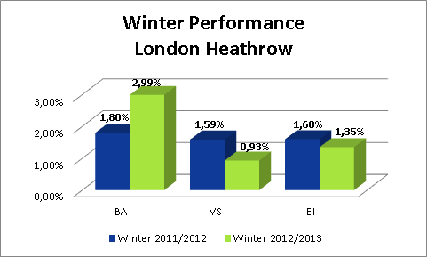 winter performance london heathrow