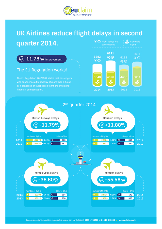 Infographic flight delays second quarter 2014