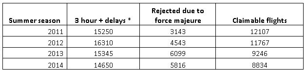 flight delays summer season 2014