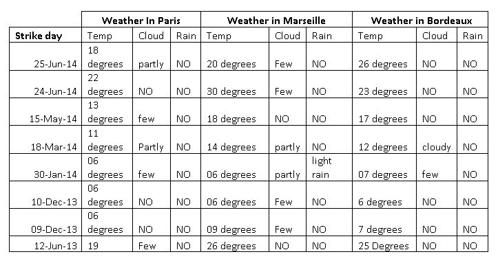 weather during French ATC strikes