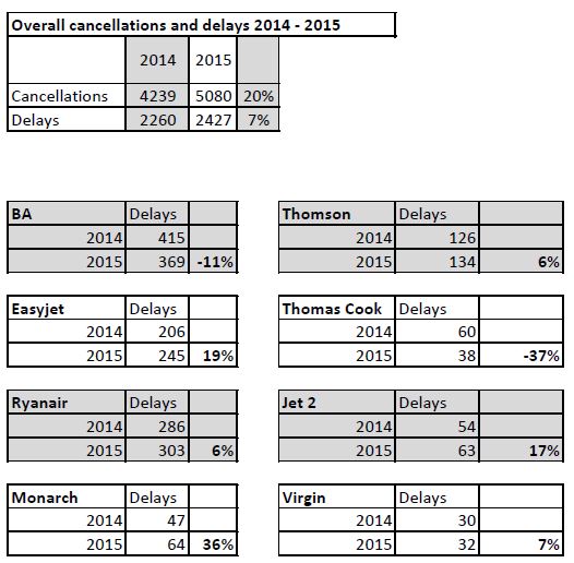 Quarter 1 statistics flight delays UK