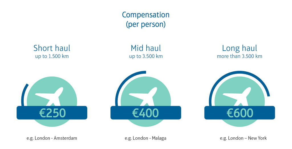 Infographic Flight delay compensation